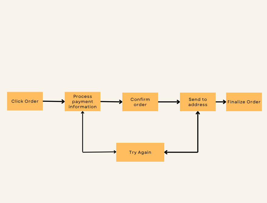 Fault Tolerant Diagram